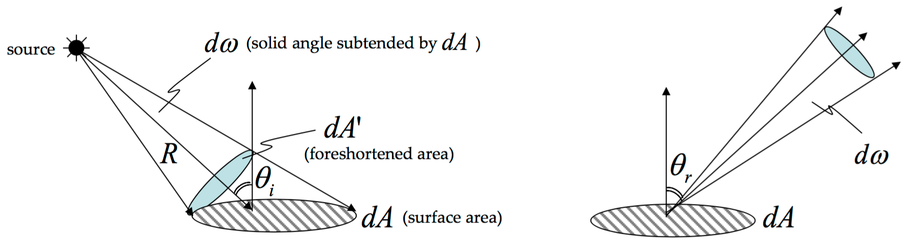 radiometric concepts